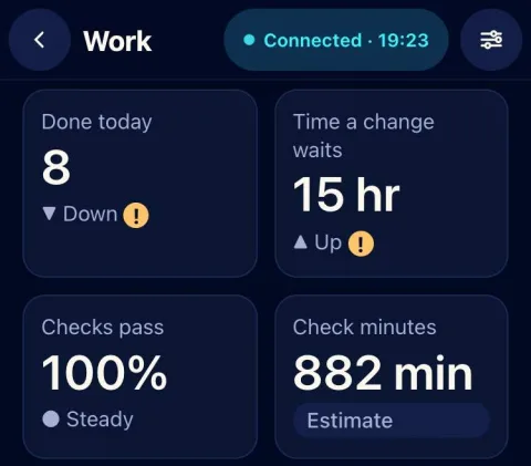 The cockpit’s work screen: number tiles for what got done today, how long a change waits, checks passing and check minutes
